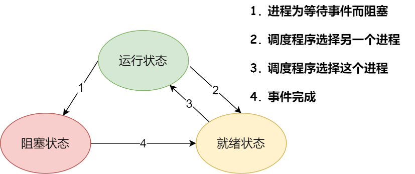 进程的三种基本状态