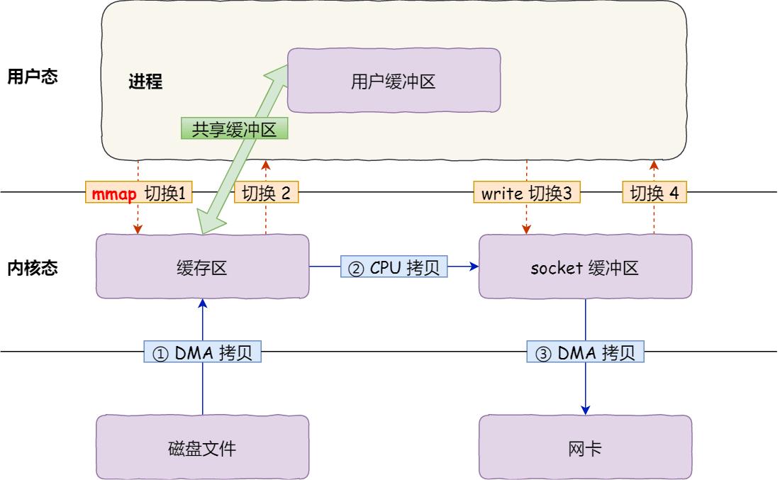 mmap + write 零拷贝