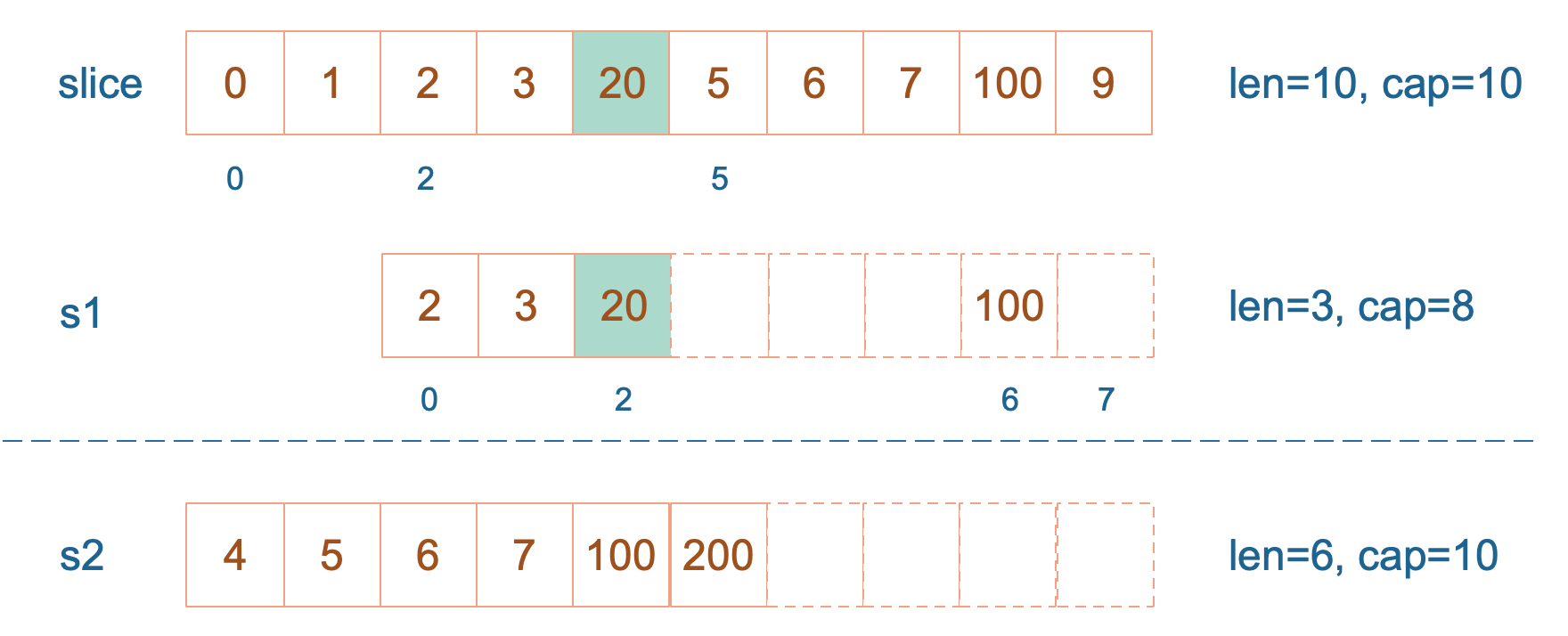 s1[2]=20