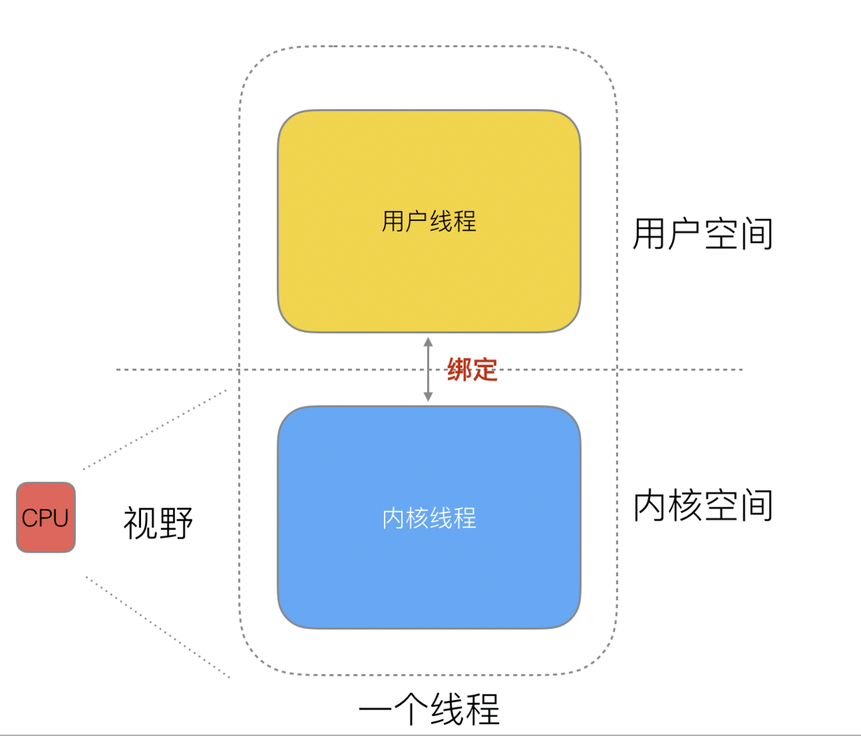 8-线程的内核和用户态.png