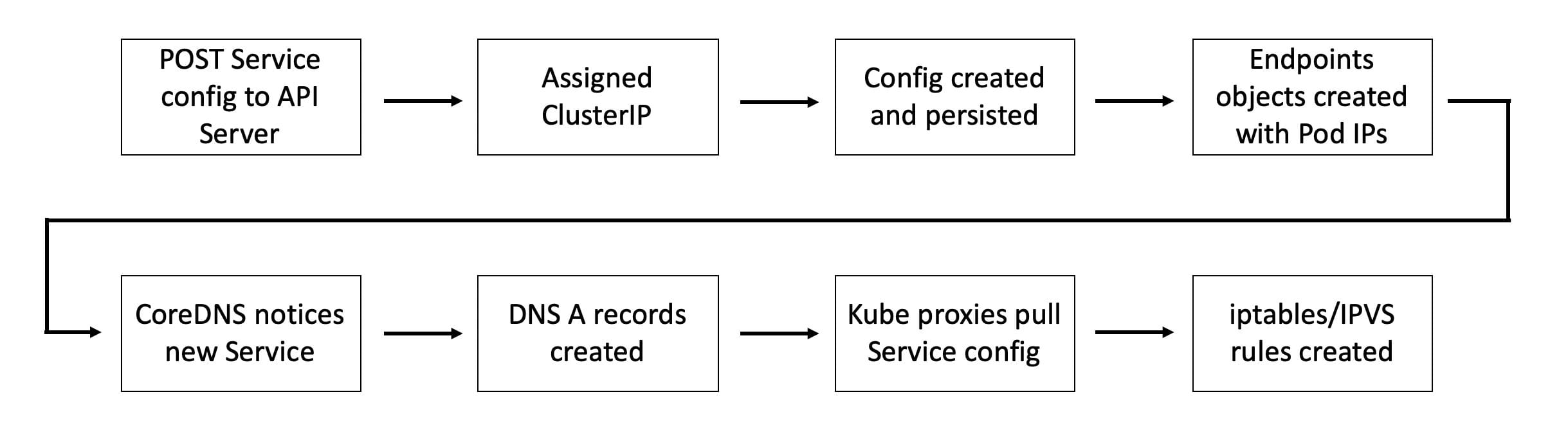 service register